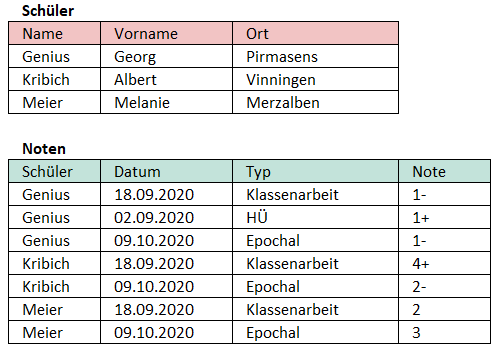 Zwei Tabellen zur Klassenverwaltung. Eine mit Schülerdaten und eine mit Noten. Bei der Notentabelle wird der Schülername als Attribut angezeigt. Ansonsten noch die Attribute Datu, Typ (Klassenarbeit, HÜ, etc.) und Note.