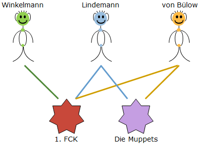 Szenario von Gruppenmitgliedschaften. Drei Benutzer, die jeweils zwei Gruppen zugeordnet sind.