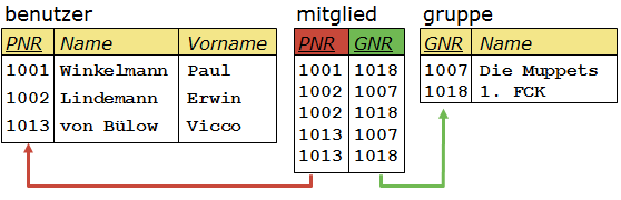 Lösung mit Hilfe einer Beziehungstabelle mitglied, die die Attribute GNR und PNR enthält.