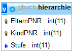 Schema einer Hierarchie-Tabelle mit den Attributen ElternPNR, KindPNR und Stufe