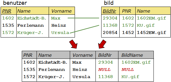 Veranschaulichung des Outer Join mit den Ausgangstabellen und der Ergebnistabelle. Für alle Datensätze in benutzer, die keinen Partner in bild finden, werden für diese Attribute NULL-Werte ergänzt.