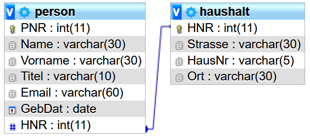 Schema Melderegister