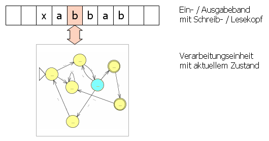 Turingmaschine