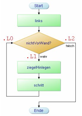 Programmablaufplan