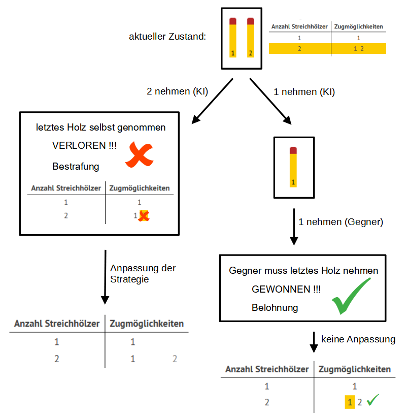 Schema Belohnung/Bestrafung