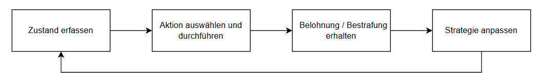 Vier Schritte der KI
