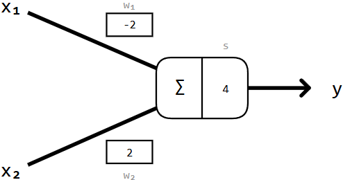 Neuron Anfangsbelegung