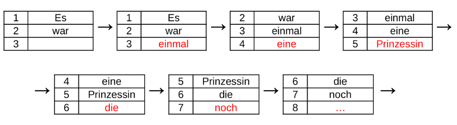 Auszug aus einem Arbeitsblatt zur Satzerzeugung
