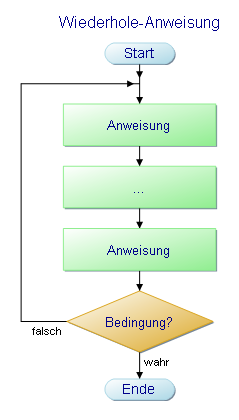 Flussdiagramm einer bedingten Wiederholeanweisung