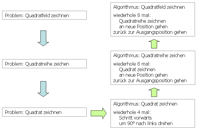 Problemzerlegung