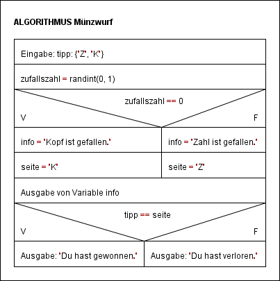 Struktogramm_Münzwurf