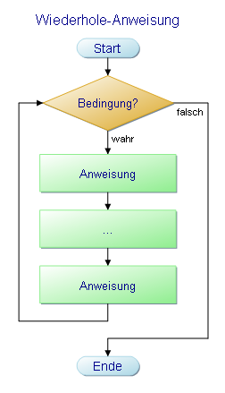 Programmablaufplan - Solange-Schleife