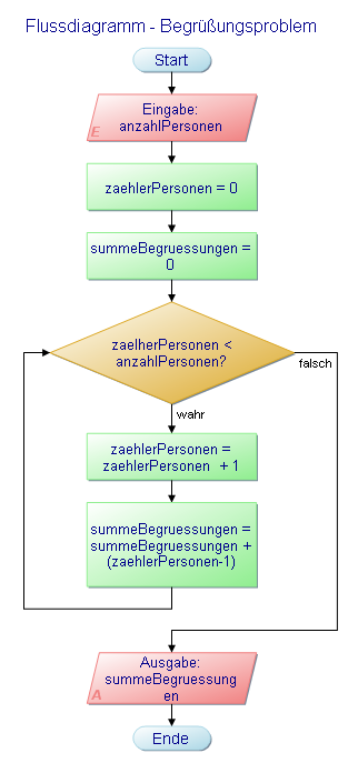 Flussdiagramm