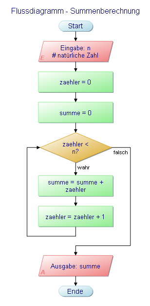 Flussdiagramm