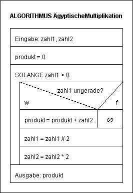 Struktogramm zur ägyptischen Multiplikation