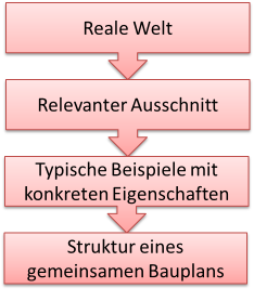 Bild: Prozess der OOM allgemein