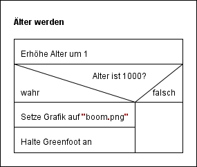 aelterWerden