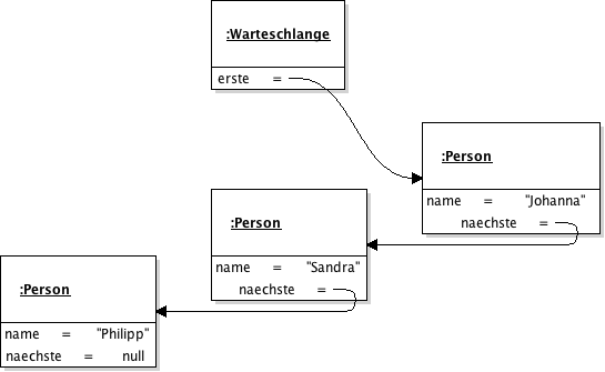 Objektdiagramm zur Warteschlange von Personen