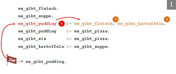 Herleitung durch Rückwärtsherleitung