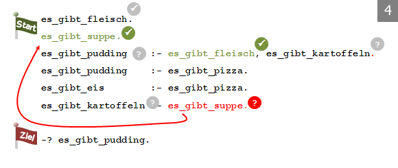 Herleitung durch Rückwärtsherleitung