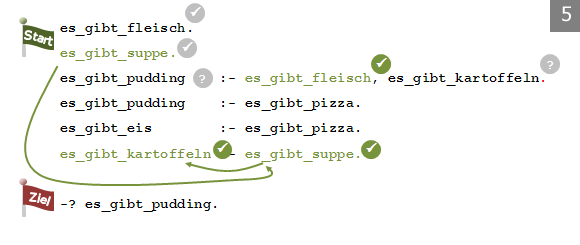 Herleitung durch Rückwärtsherleitung