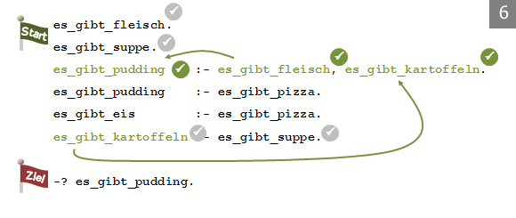 Herleitung durch Rückwärtsherleitung