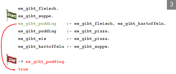 Herleitung durch Vorwärtsschließen