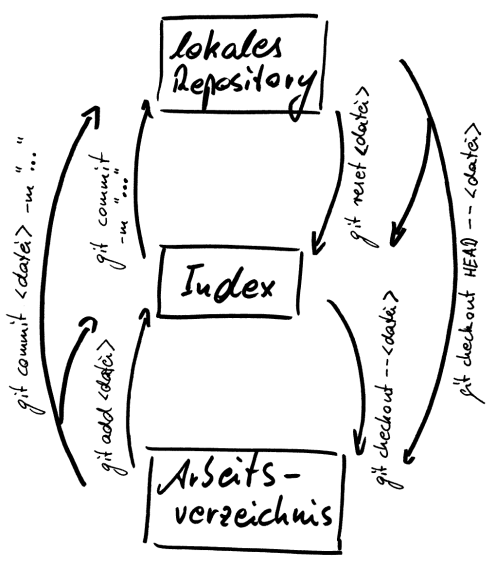 Diagramm zur Übersicht und Wirkungsweise der Befehle zum ein- und Auschecken