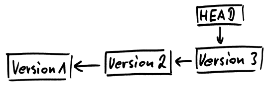Diagramm zum Inhalt des lokalen Repositories