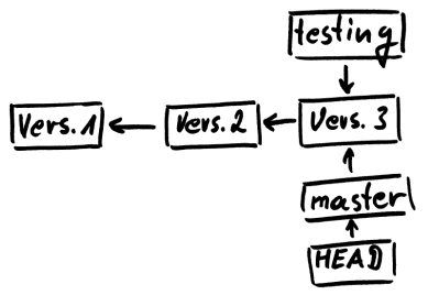 Diagramm zu neuer Branch testint
