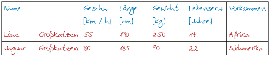 Darstellung der Daten als Tabelle ohne Einheiten